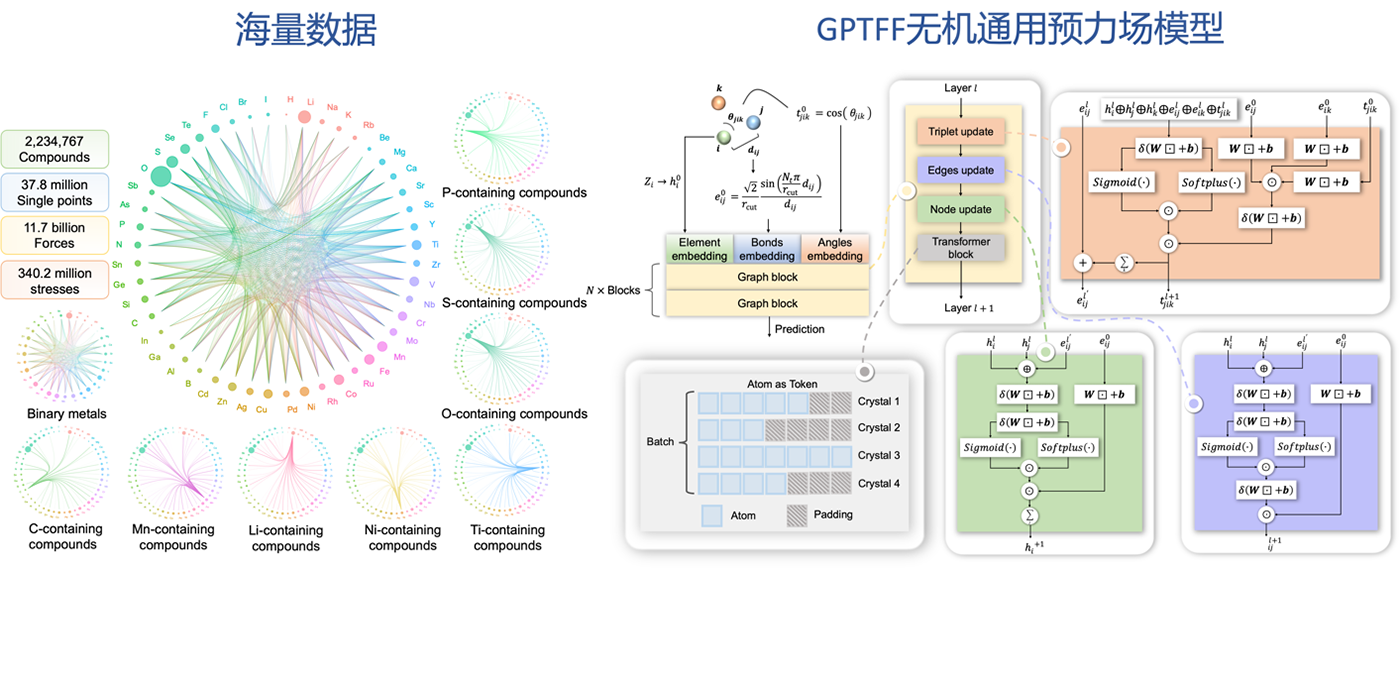 GPTFF无机材料通用力场AI模型，精度和泛化本领达到新高度