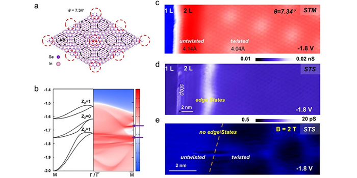 转角双层InSe中实现时间反演不变拓扑态