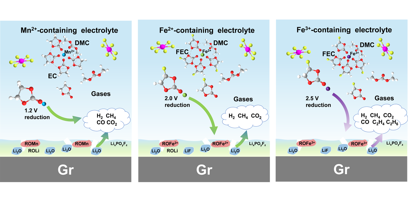 锂电池中过渡金属离子串扰效应