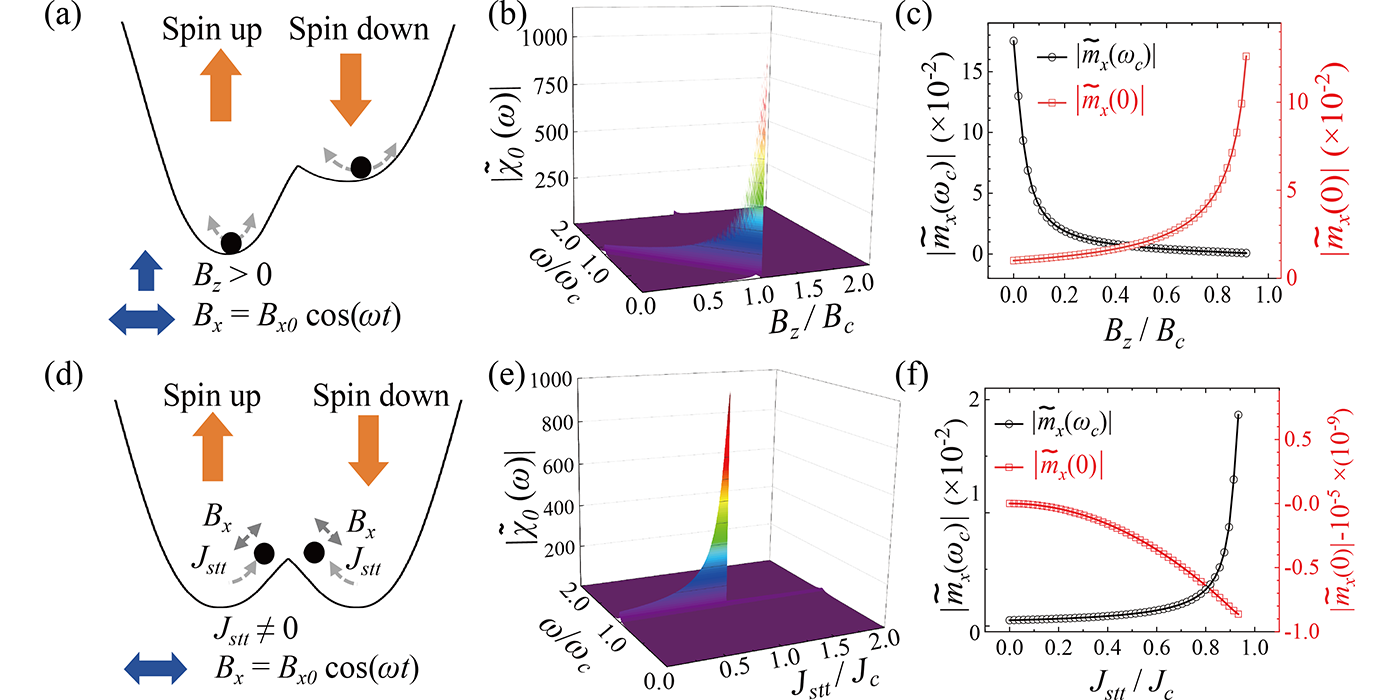 磁性体系平衡与非平衡相变临界点的预测