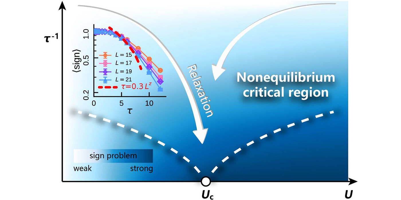 利用虚时非平衡动力学克服量子蒙特卡洛中的负符号问题