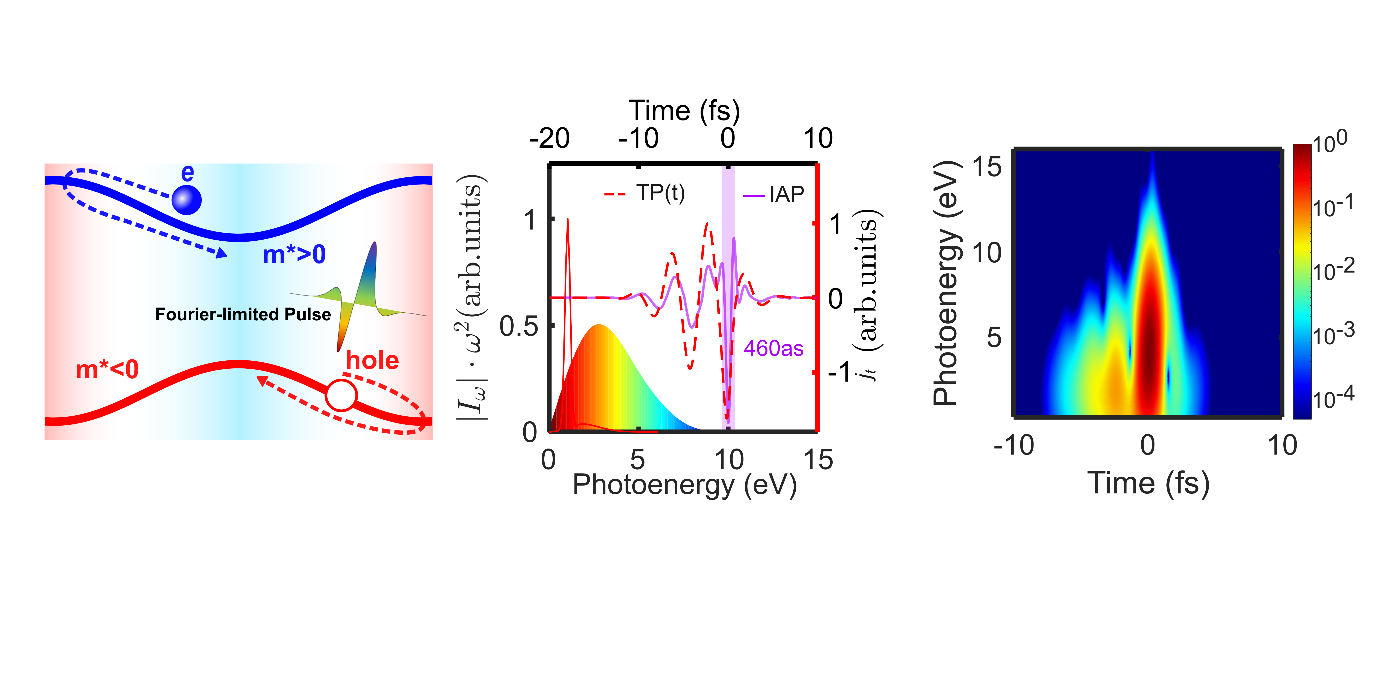 孤立白光阿秒脉冲的产生