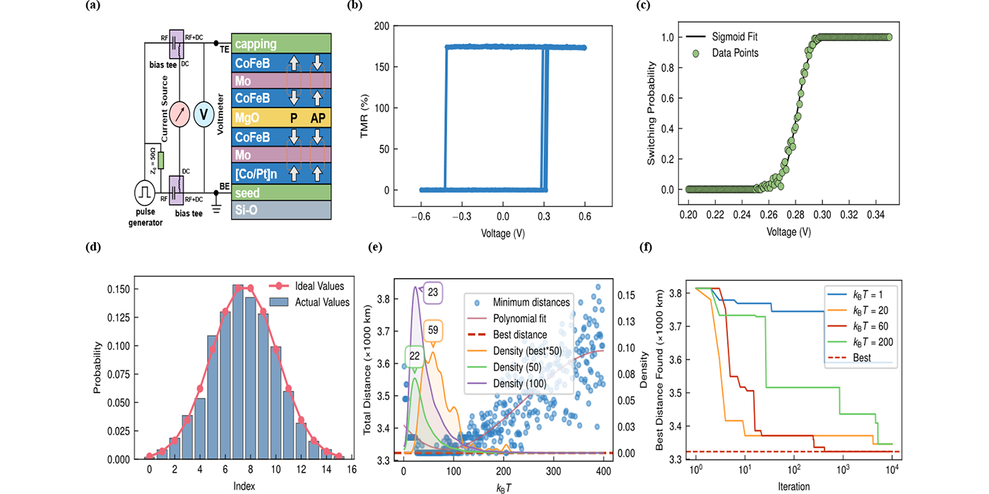 基于磁性隧道结真随机性的概率优化求解方法