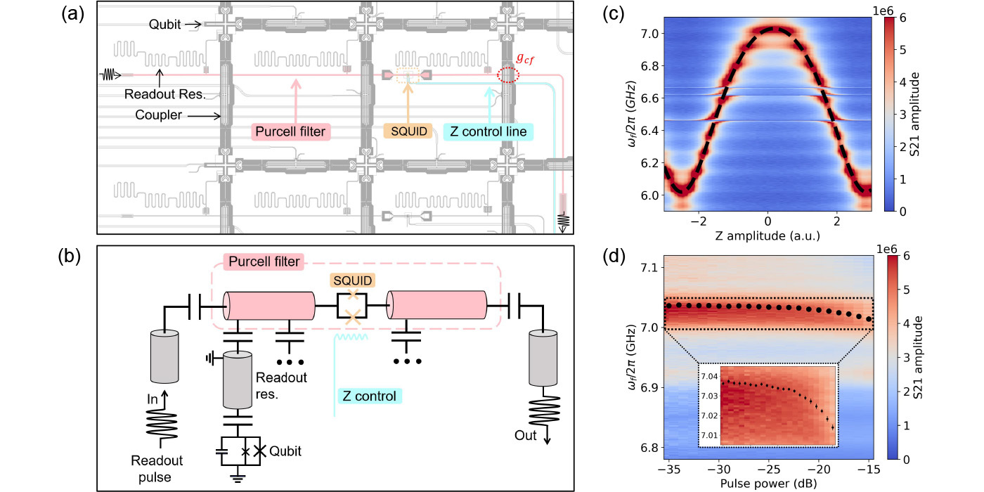 超导量子芯片中基于可调滤波器的量子比特灵活读取与无条件重置