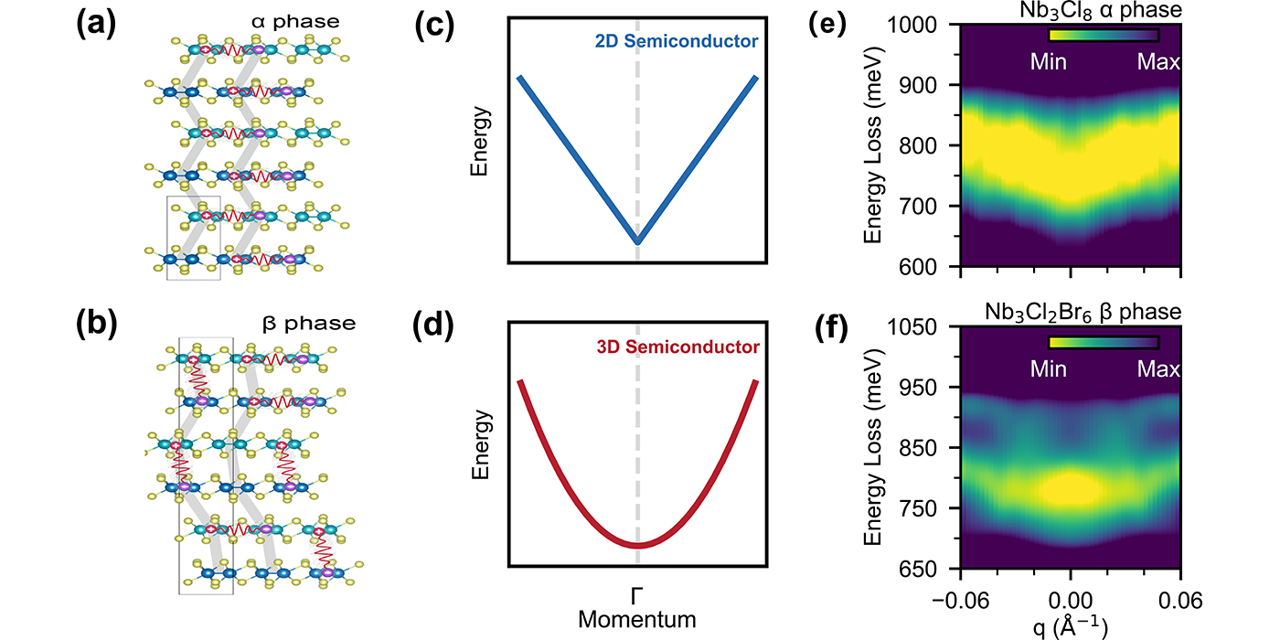 单带莫特绝缘体中维度依赖的激子色散