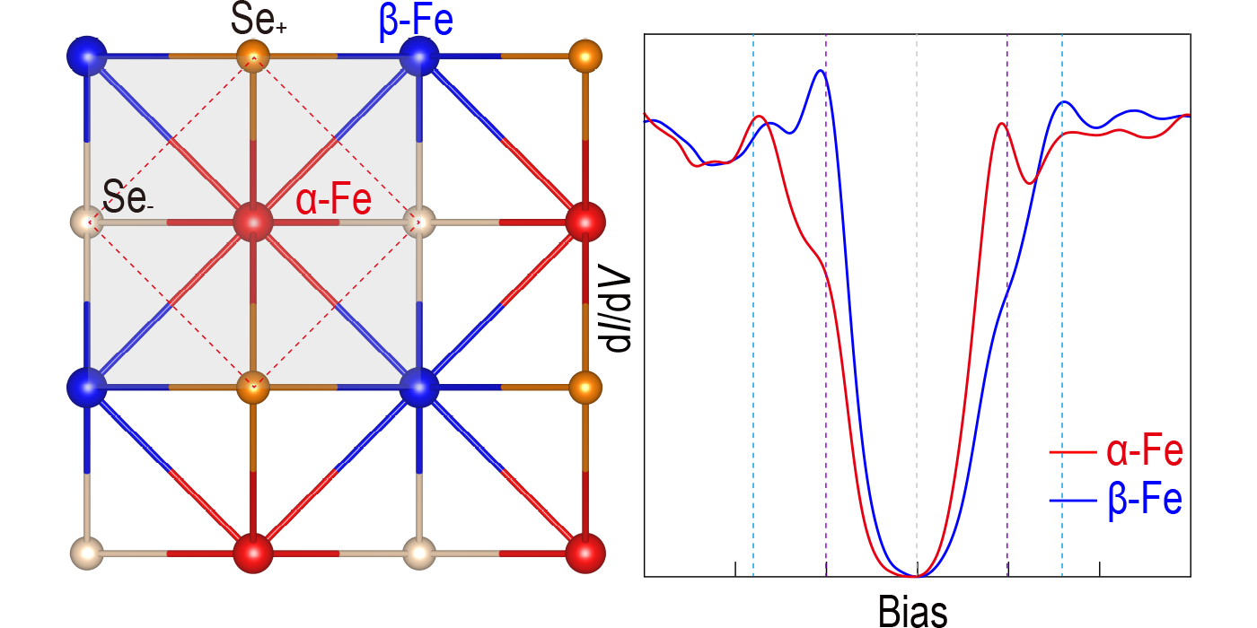 铁基超导中“隐形”的配对通道